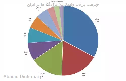 فهرست پررفت وامدترین فرودگاه ها در ایران